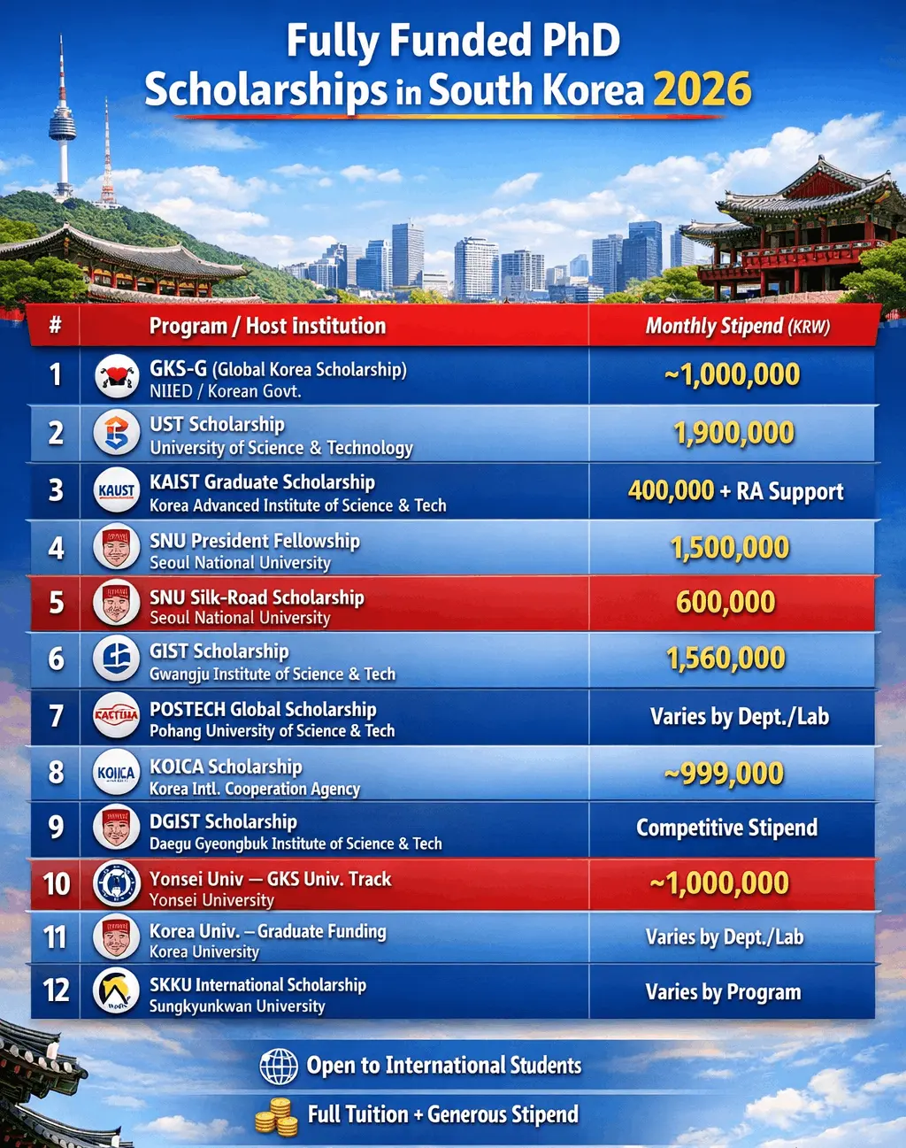 Fully Funded PhD Scholarships in South Korea: Stipends, Eligibility, and 2026 Deadlines