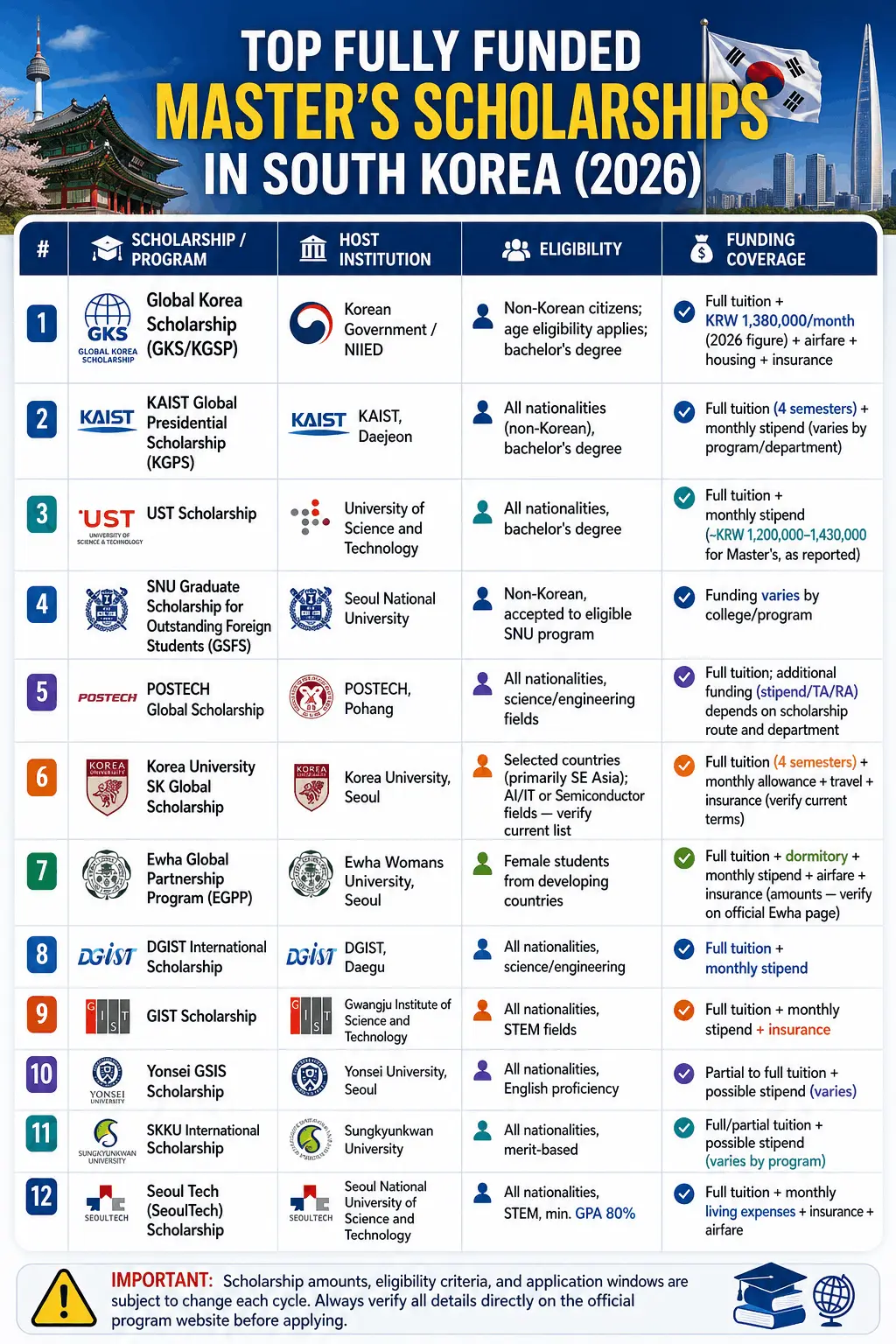 Top Fully Funded Master’s Scholarships in South Korea for International Students in 2026