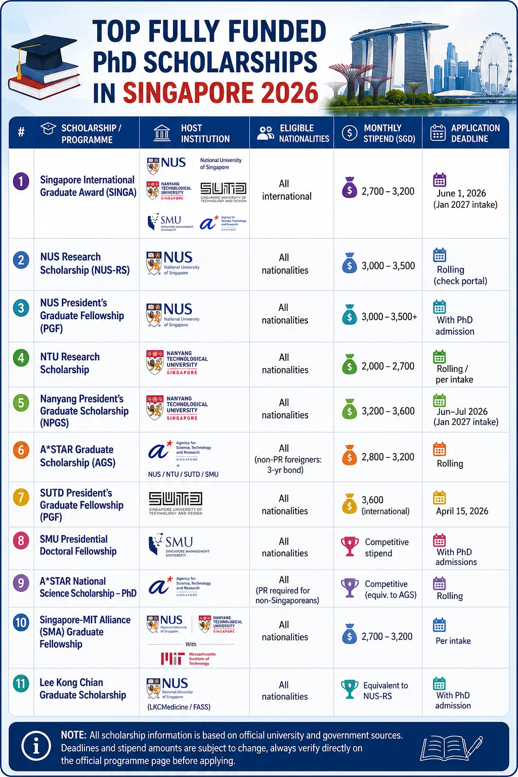 Fully Funded PhD Scholarships in Singapore: 2026 Guide for International Students