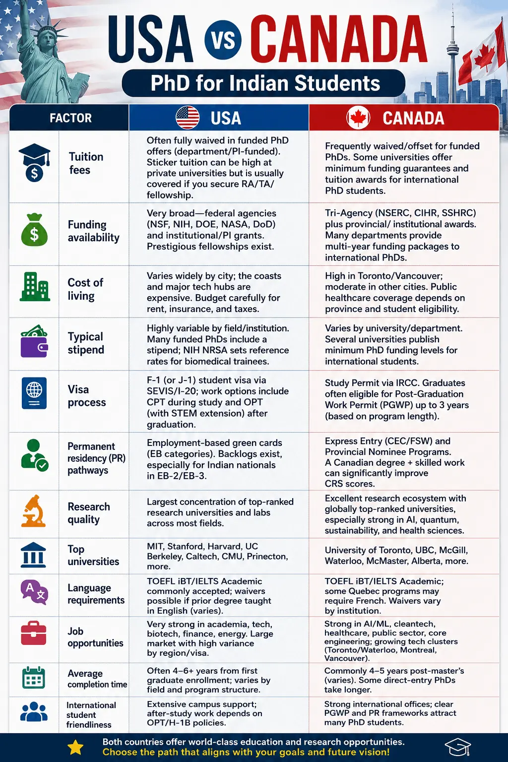 USA vs Canada for PhD: Best Choice for Indian Students in 2026