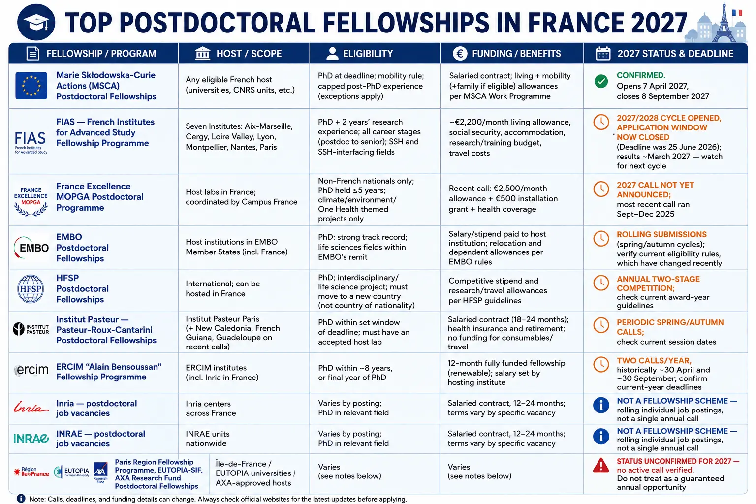 Fully Funded Postdoctoral Fellowships in France 2027
