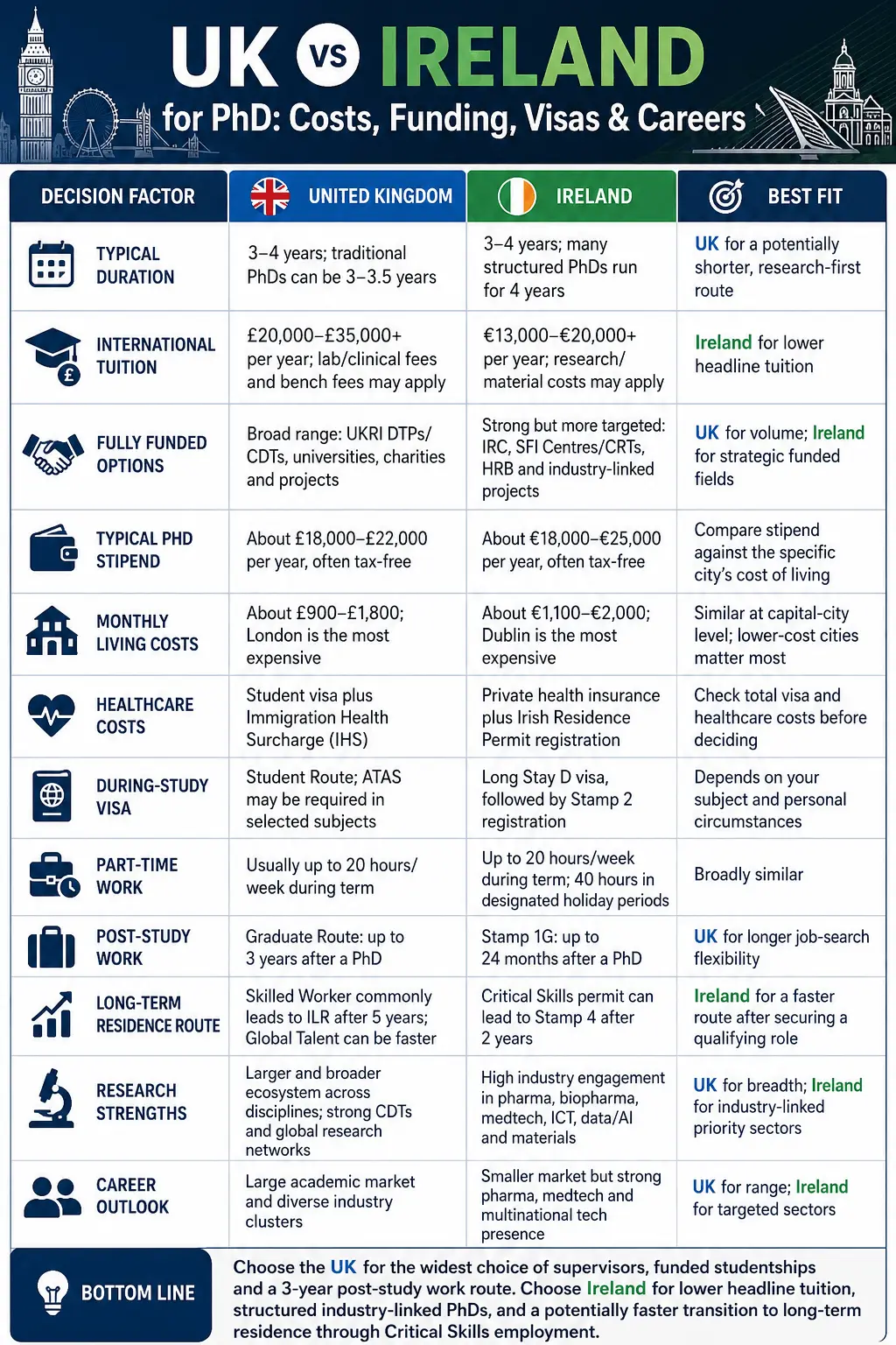 UK vs Ireland for PhD: Costs, Funding, Visas & Careers