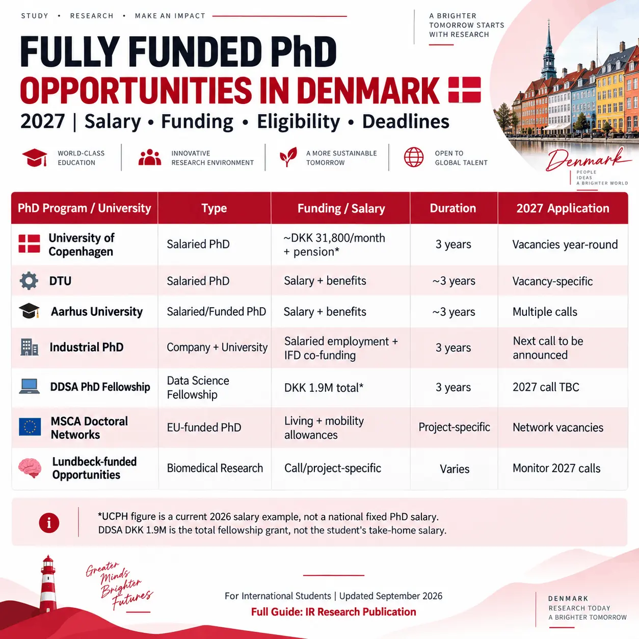 Fully Funded PhD Scholarships in Denmark 2027: Salaries, Universities & Deadlines