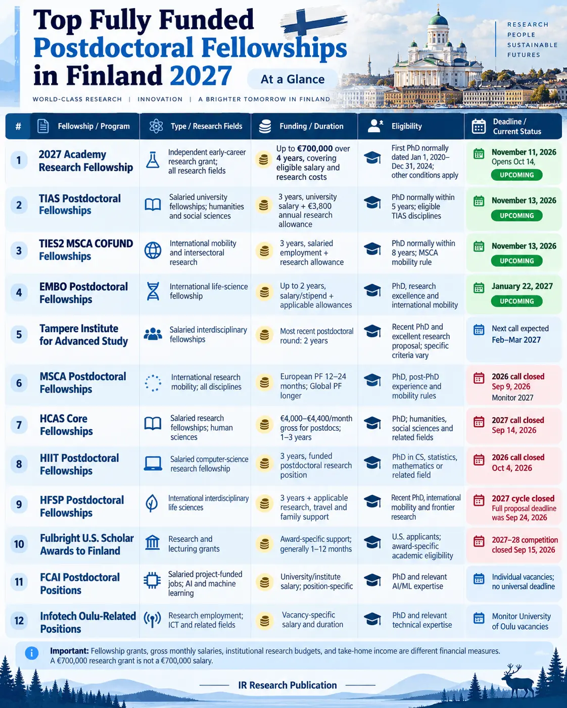 Fully Funded Postdoctoral Fellowships in Finland 2027: Funding, Salaries, Eligibility & Deadlines